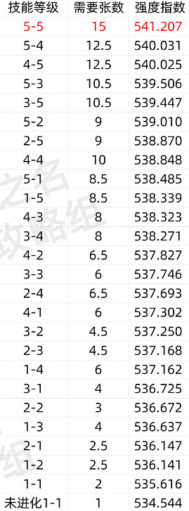 《以閃亮之名》蘇黎破曉奕局技能介紹 蘇黎破曉奕局強度分析 《以閃亮之名》蘇黎破曉奕局技能介紹 蘇黎破曉奕局強度分析