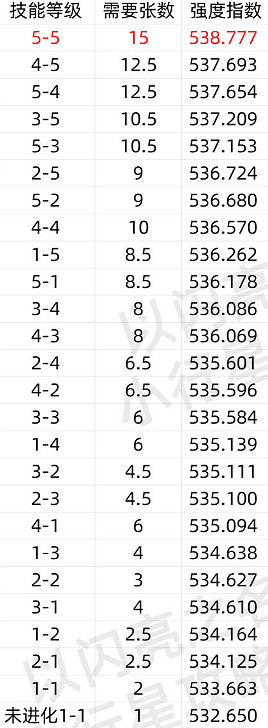 《以閃亮之名》蘇黎破曉奕局技能介紹 蘇黎破曉奕局強度分析 《以閃亮之名》蘇黎破曉奕局技能介紹 蘇黎破曉奕局強度分析