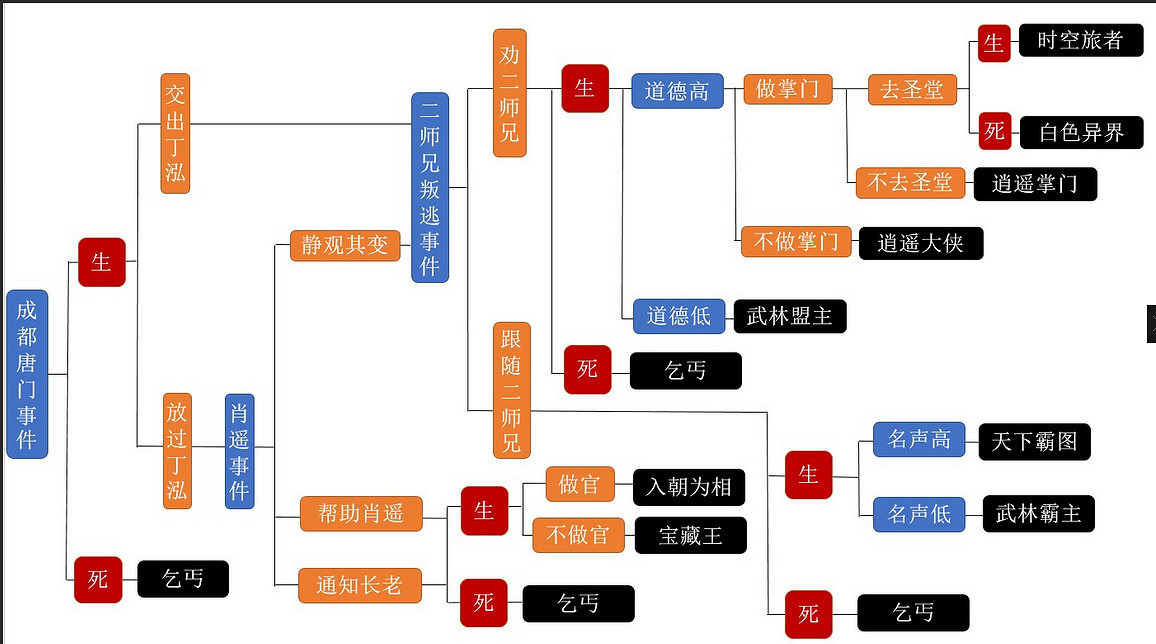 《俠客風雲傳》全結局達成條件一覽攻略 《俠客風雲傳》全結局達成條件一覽攻略