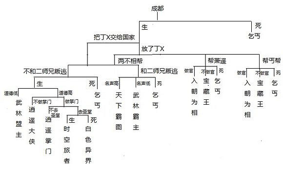 《俠客風雲傳》主線結局達成條件圖解攻略 《俠客風雲傳》主線結局達成條件圖解攻略