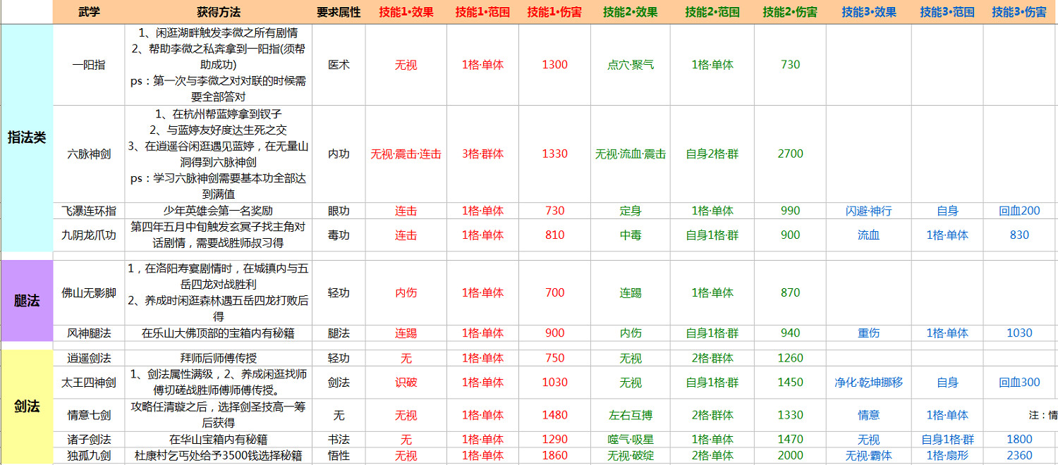 《俠客風雲傳》武學傷害效果解析攻略 全武學內功獲得方法及傷害效果