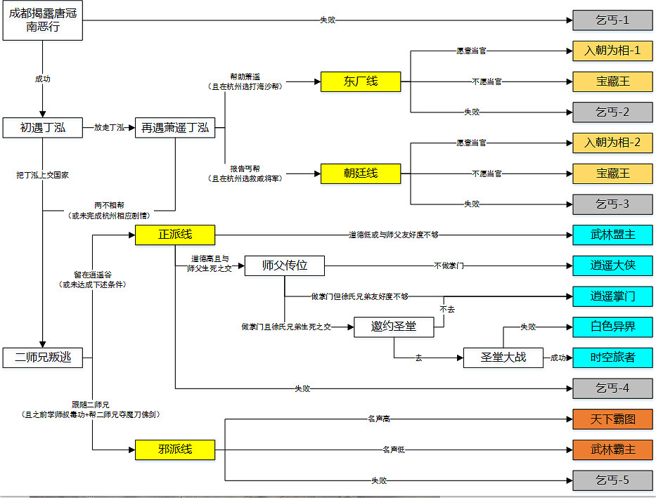 《俠客風雲傳》盟主聖堂與乞丐等結局達成圖文詳解 結局攻略 《俠客風雲傳》盟主聖堂與乞丐等結局達成圖文詳解 結局攻略