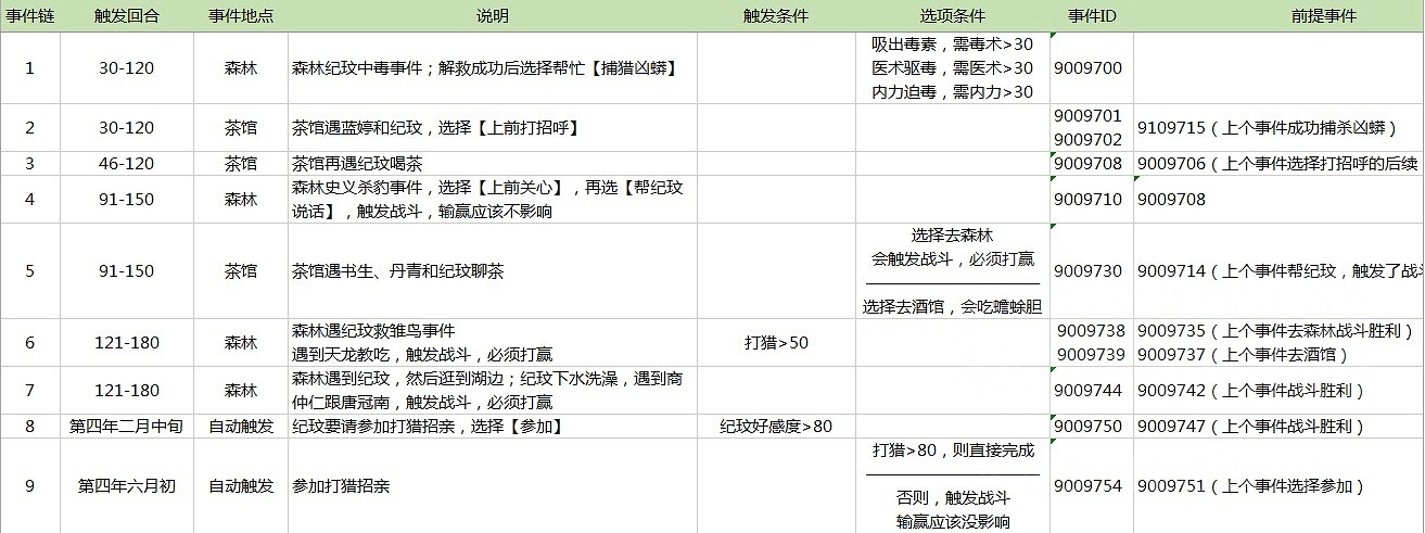 《俠客風雲傳》妹子攻略 俠客風雲傳妹子事件觸發條件與時間一覽 《俠客風雲傳》妹子攻略 俠客風雲傳妹子事件觸發條件與時間一覽