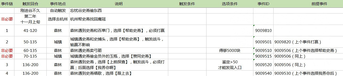《俠客風雲傳》妹子攻略 俠客風雲傳妹子事件觸發條件與時間一覽 《俠客風雲傳》妹子攻略 俠客風雲傳妹子事件觸發條件與時間一覽