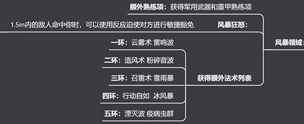 《柏德之門3》牧師神術選擇指南 牧師神術選什麽？