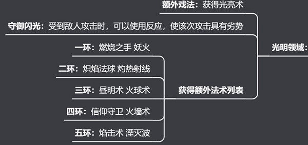 《柏德之門3》牧師神術選擇指南 牧師神術選什麽？