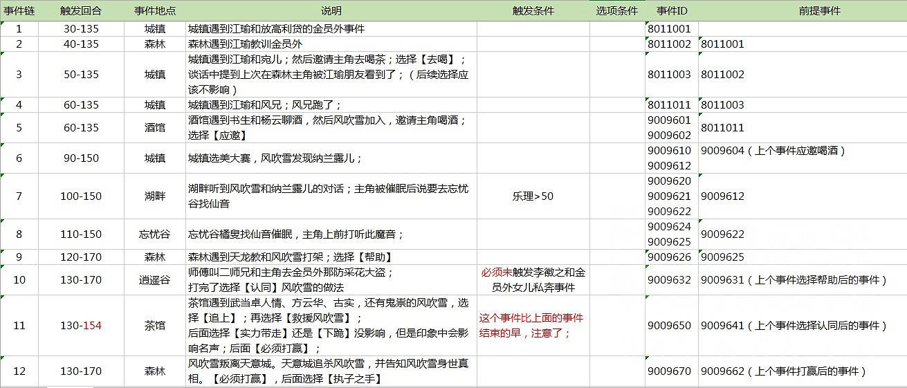 《俠客風雲傳》妹子攻略 俠客風雲傳妹子事件觸發條件與時間一覽 《俠客風雲傳》妹子攻略 俠客風雲傳妹子事件觸發條件與時間一覽