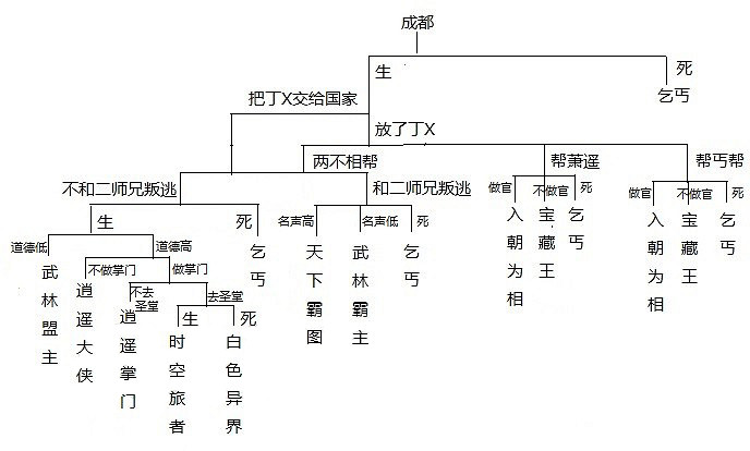 《俠客風雲傳》各大結局路線及觸發條件一覽攻略
