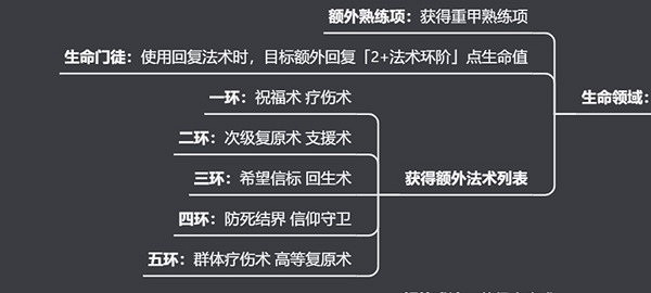 《柏德之門3》牧師神術選擇指南 牧師神術選什麽？