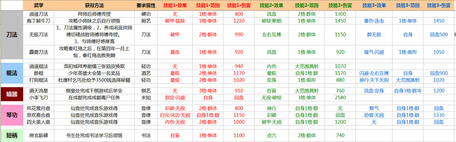 《俠客風雲傳》武學傷害效果解析攻略 全武學內功獲得方法及傷害效果