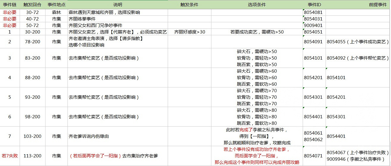 《俠客風雲傳》妹子攻略 俠客風雲傳妹子事件觸發條件與時間一覽 《俠客風雲傳》妹子攻略 俠客風雲傳妹子事件觸發條件與時間一覽