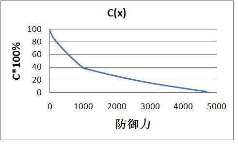 《俠客風雲傳》防禦力效果實測 防禦力有什麽用 《俠客風雲傳》防禦力效果實測 防禦力有什麽用
