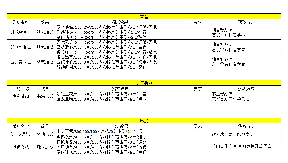 《俠客風雲傳》武功心法資料資料匯總攻略