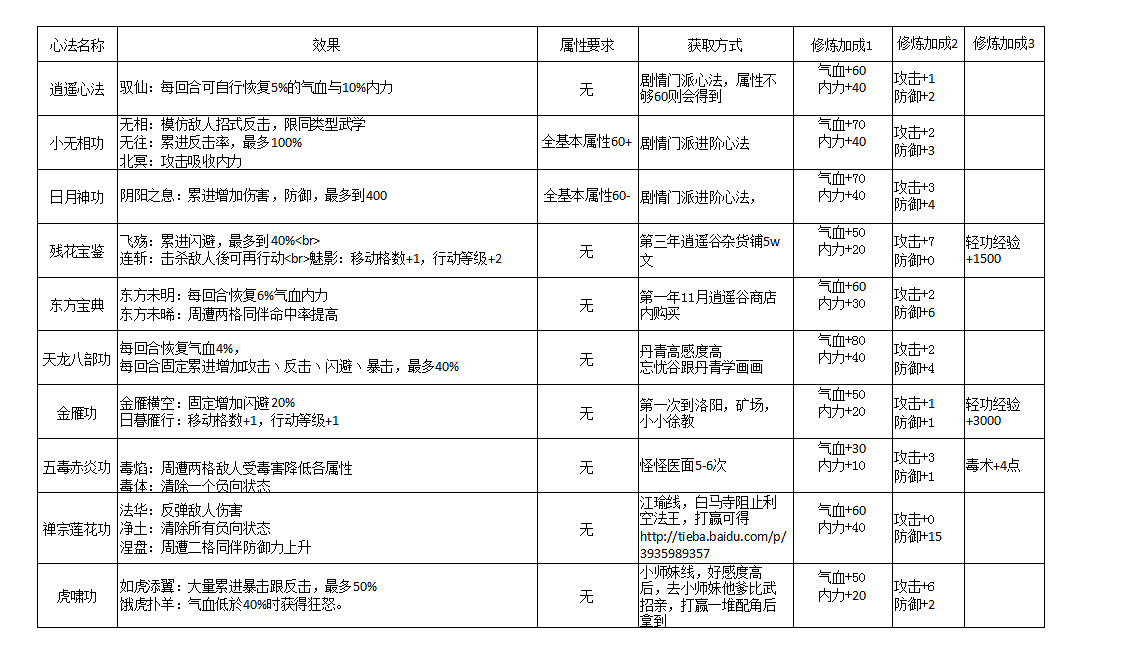 《俠客風雲傳》武功心法資料資料匯總攻略 《俠客風雲傳》武功心法資料資料匯總攻略