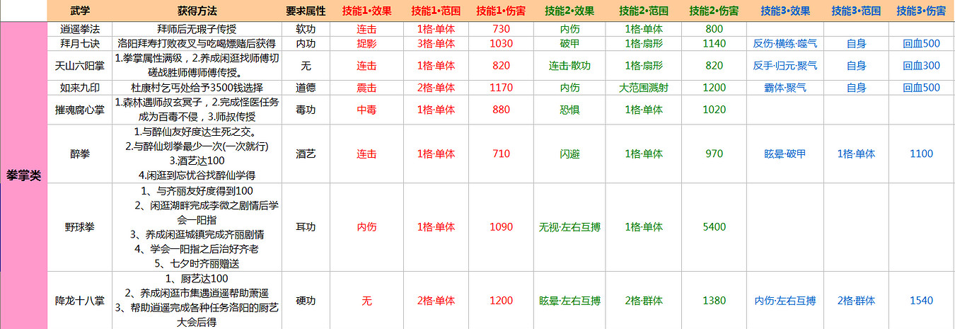 《俠客風雲傳》最全武功資料解析攻略 全外功、內功詳細資料 《俠客風雲傳》最全武功資料解析攻略 全外功、內功詳細資料