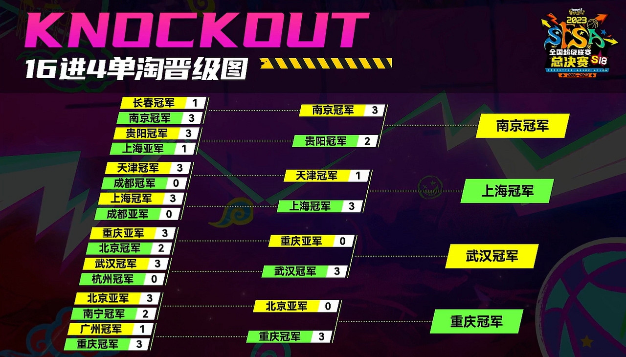 《街頭籃球》SFSA總決賽四強集結 星C涼茶領銜終極對決