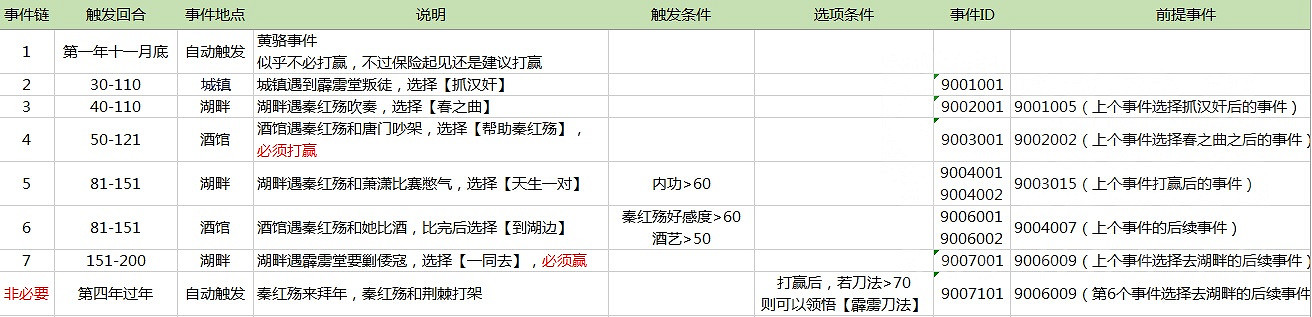 《俠客風雲傳》妹子攻略 俠客風雲傳妹子事件觸發條件與時間一覽 《俠客風雲傳》妹子攻略 俠客風雲傳妹子事件觸發條件與時間一覽