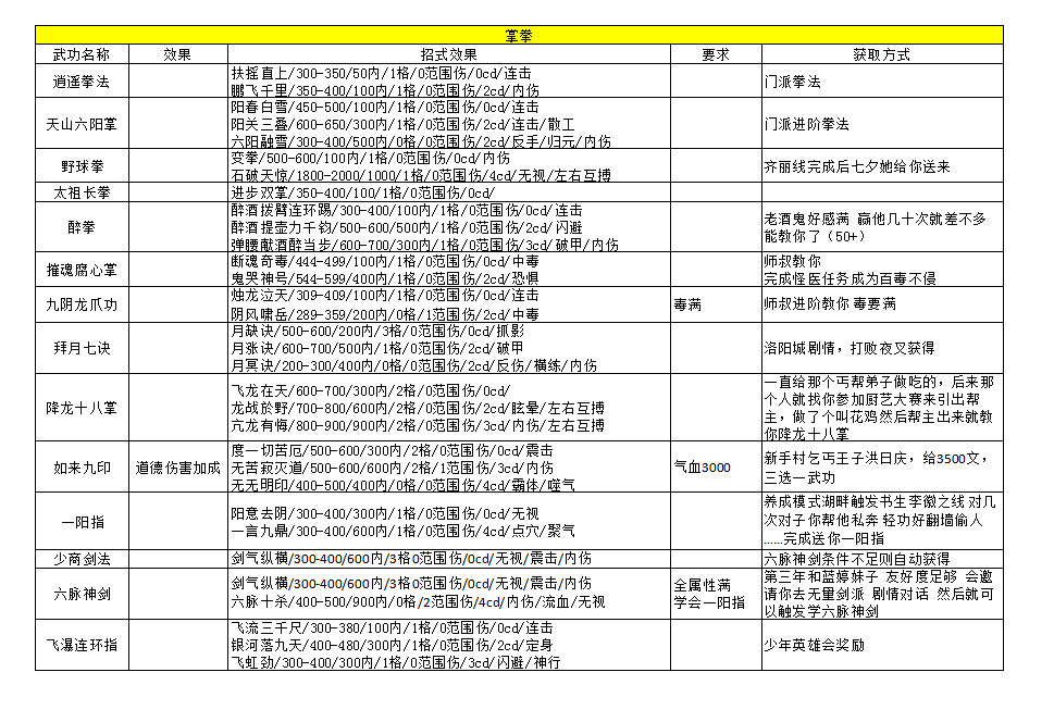 《俠客風雲傳》武功心法資料資料匯總攻略