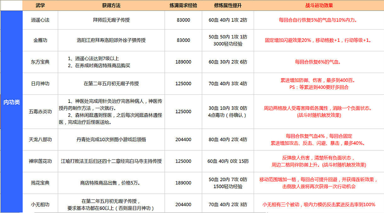 《俠客風雲傳》最全武功資料解析攻略 全外功、內功詳細資料 《俠客風雲傳》最全武功資料解析攻略 全外功、內功詳細資料