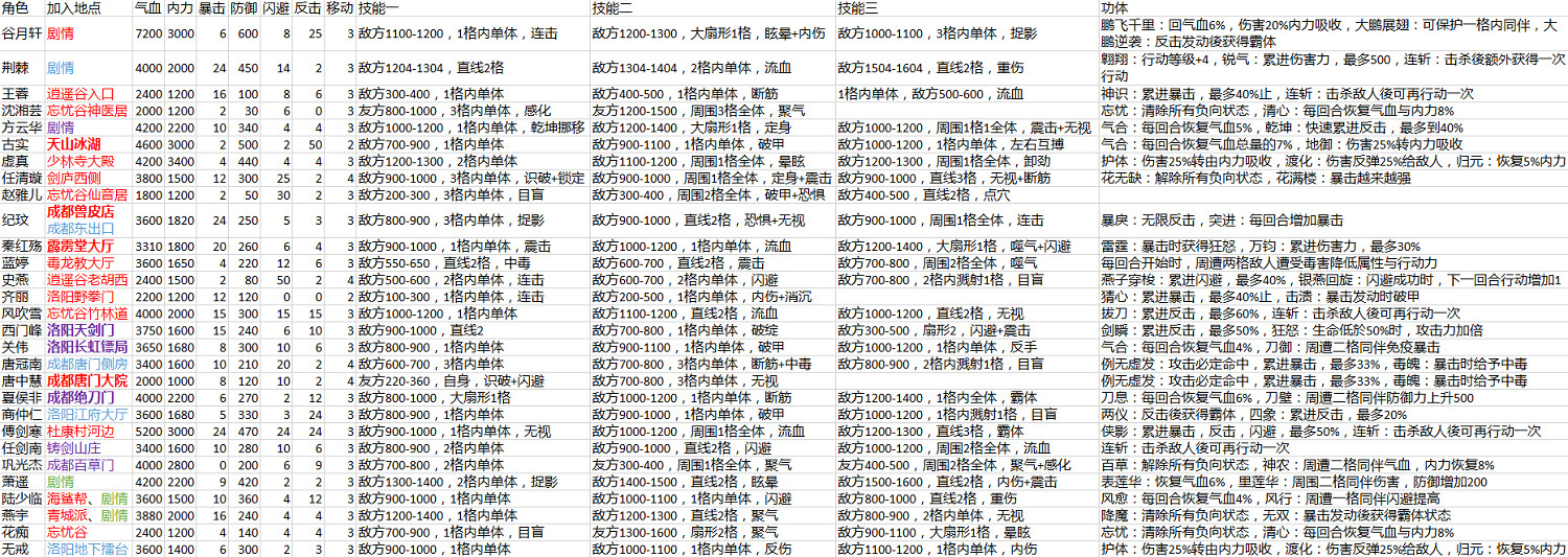 《俠客風雲傳》邪線強力隊友推薦攻略 隊友誰好