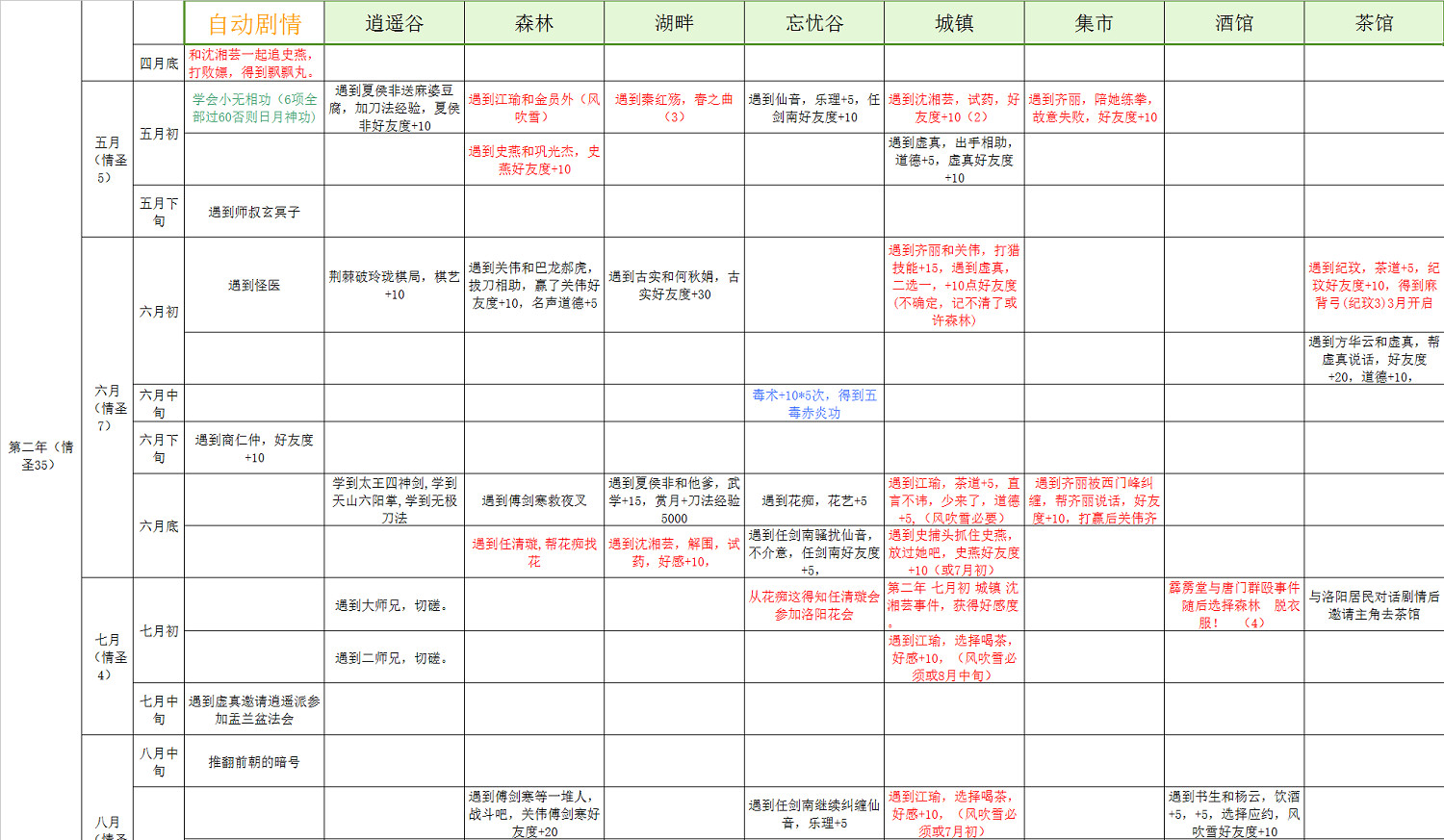 《俠客風雲傳》情聖時間表，事件表匯總攻略