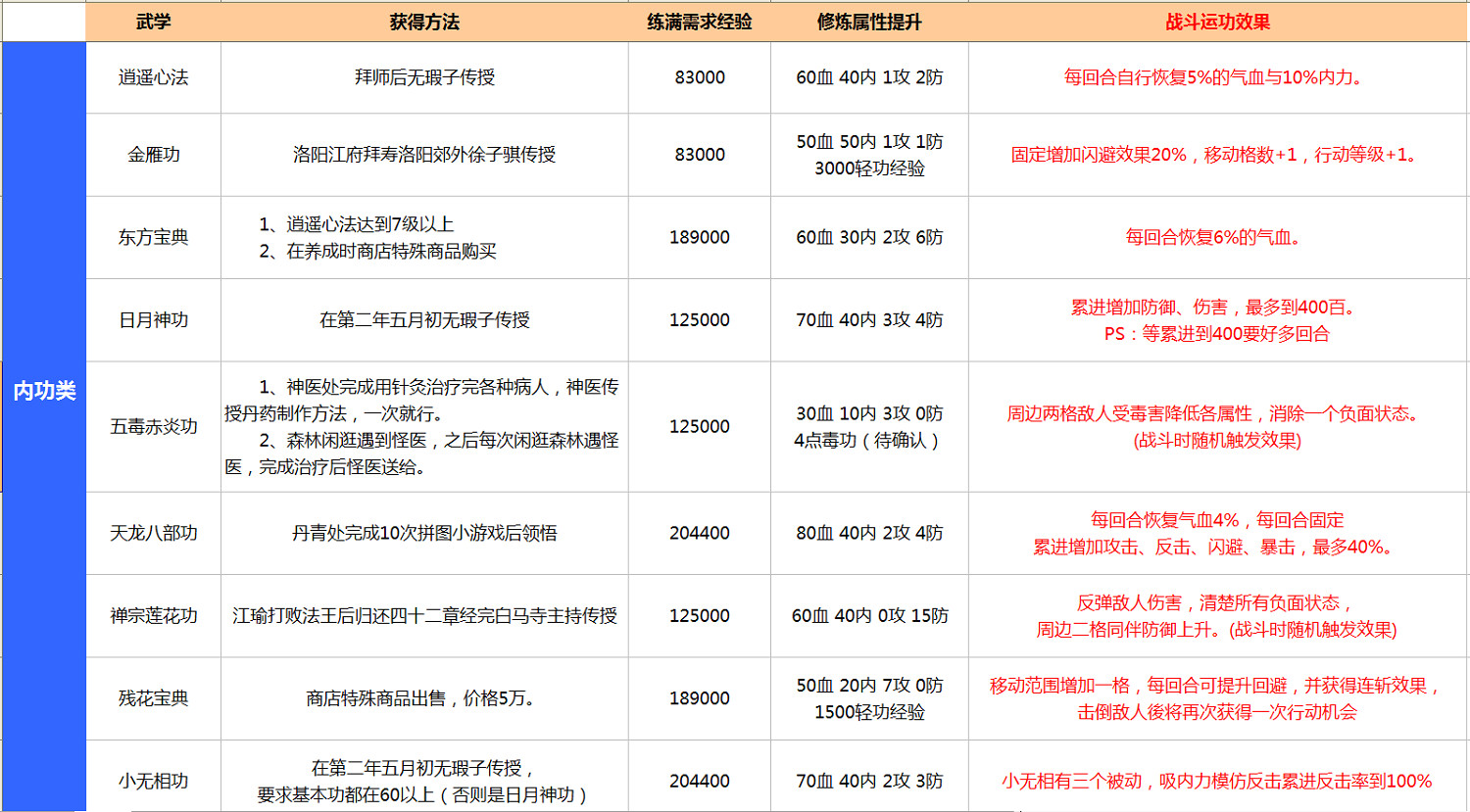 《俠客風雲傳》武學傷害效果解析攻略 全武學內功獲得方法及傷害效果
