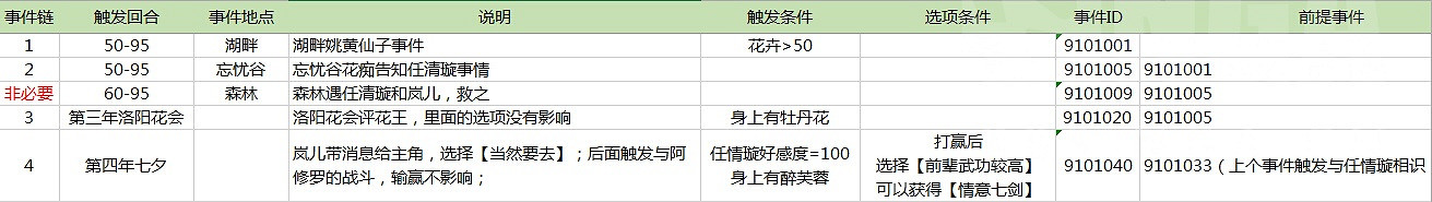 《俠客風雲傳》妹子攻略 俠客風雲傳妹子事件觸發條件與時間一覽 《俠客風雲傳》妹子攻略 俠客風雲傳妹子事件觸發條件與時間一覽