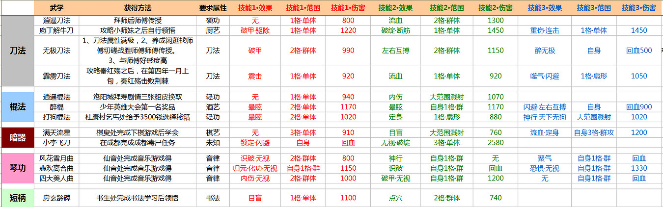 《俠客風雲傳》最全武功資料解析攻略 全外功、內功詳細資料 《俠客風雲傳》最全武功資料解析攻略 全外功、內功詳細資料