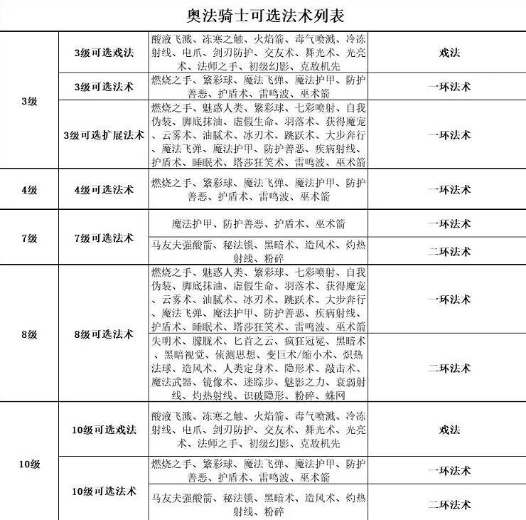 《柏德之門3》戰士卓越骰子技能及可選法術推薦