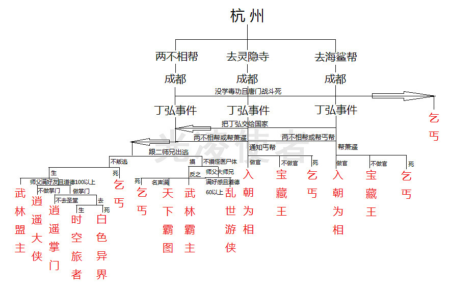 《俠客風雲傳》1.07版全結局達成條件圖解攻略