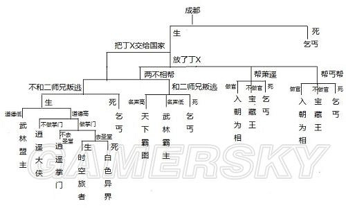 《俠客風雲傳》結局條件一覽 結局條件是什麽
