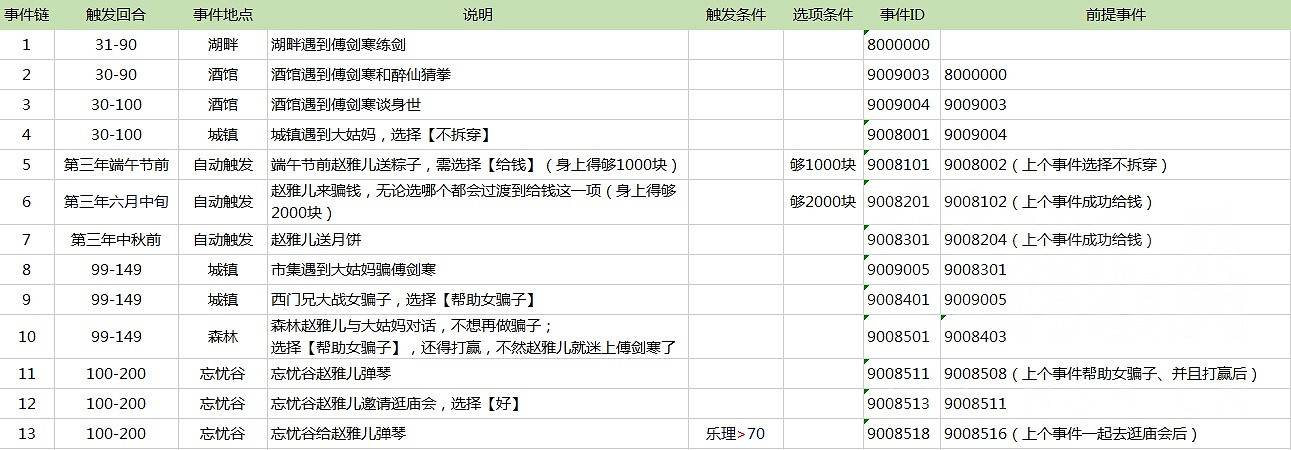 《俠客風雲傳》妹子攻略 俠客風雲傳妹子事件觸發條件與時間一覽 《俠客風雲傳》妹子攻略 俠客風雲傳妹子事件觸發條件與時間一覽