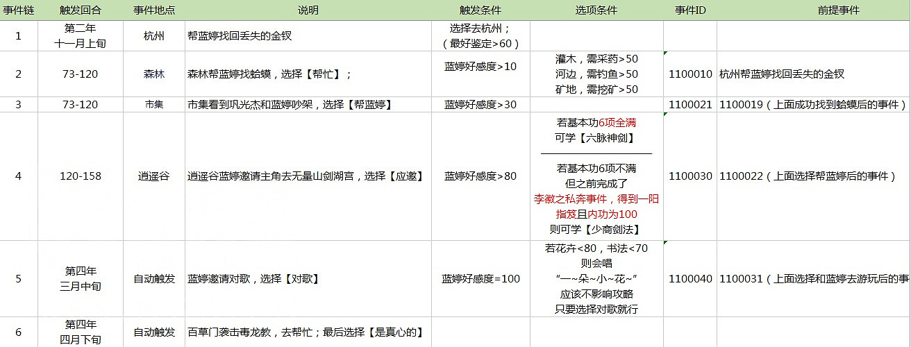 《俠客風雲傳》妹子攻略 俠客風雲傳妹子事件觸發條件與時間一覽 《俠客風雲傳》妹子攻略 俠客風雲傳妹子事件觸發條件與時間一覽