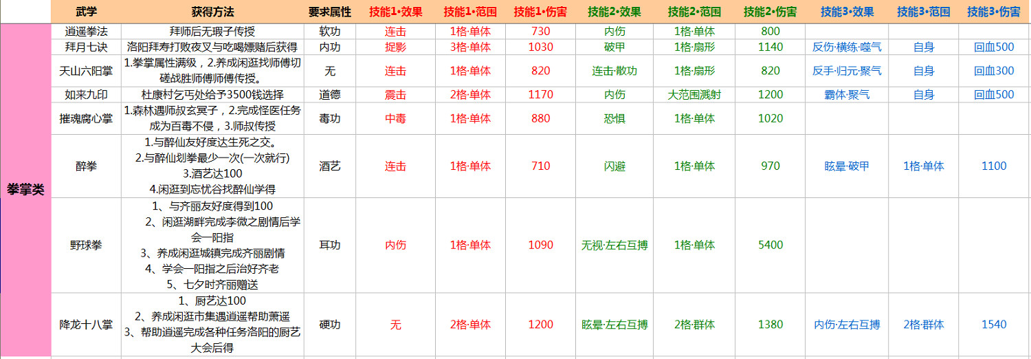 《俠客風雲傳》武學傷害效果解析攻略 全武學內功獲得方法及傷害效果
