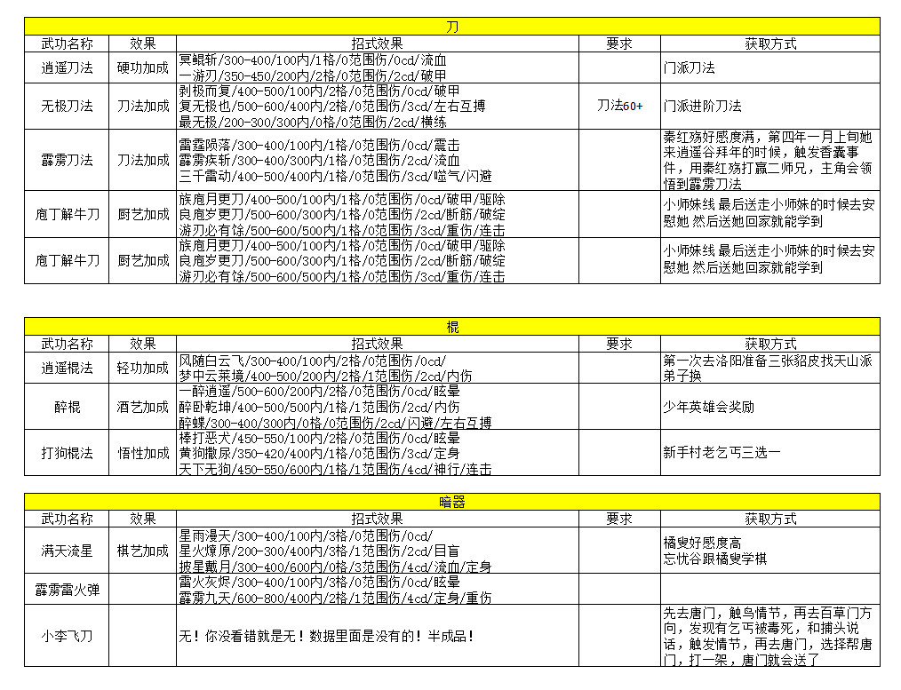 《俠客風雲傳》武功心法資料資料匯總攻略