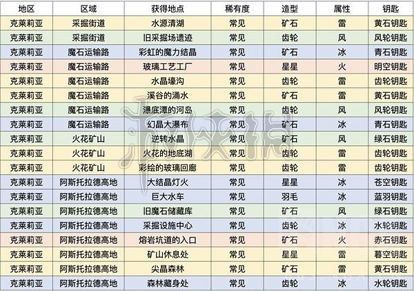 《萊莎的鍊金工房3》克萊莉亞鑰匙怎麽獲取?克萊莉亞區域鑰匙屬性一覽 《萊莎的鍊金工房3》克萊莉亞鑰匙怎麽獲取?克萊莉亞區域鑰匙屬性一覽