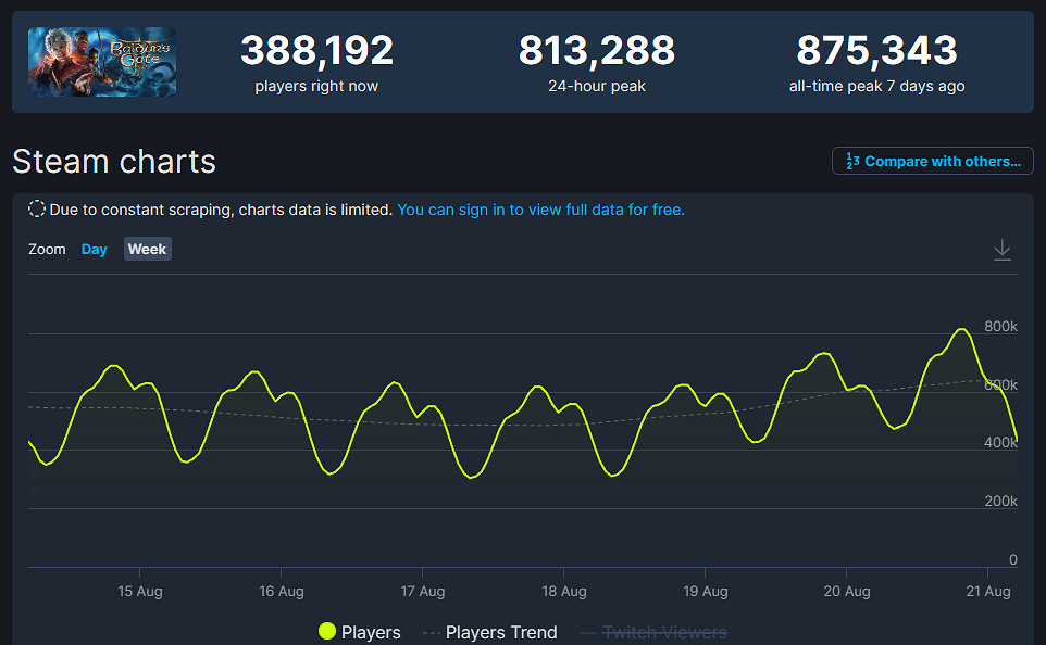 《柏德之門3》發售第三周周末Steam線上人數仍超80萬! 《柏德之門3》發售第三周周末Steam線上人數仍超80萬!