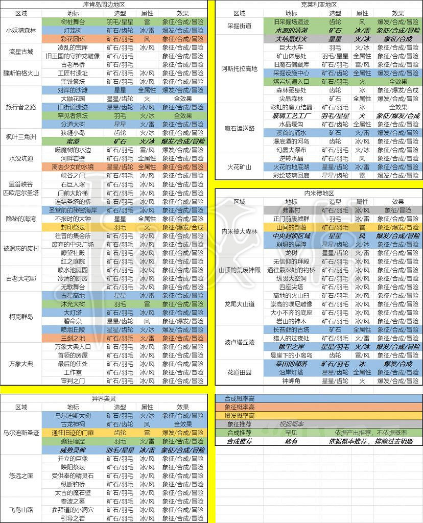 《萊莎的鍊金工房3》全地標鑰匙製成表分享 每個地標有哪些屬性鑰匙? 《萊莎的鍊金工房3》全地標鑰匙製成表分享 每個地標有哪些屬性鑰匙?