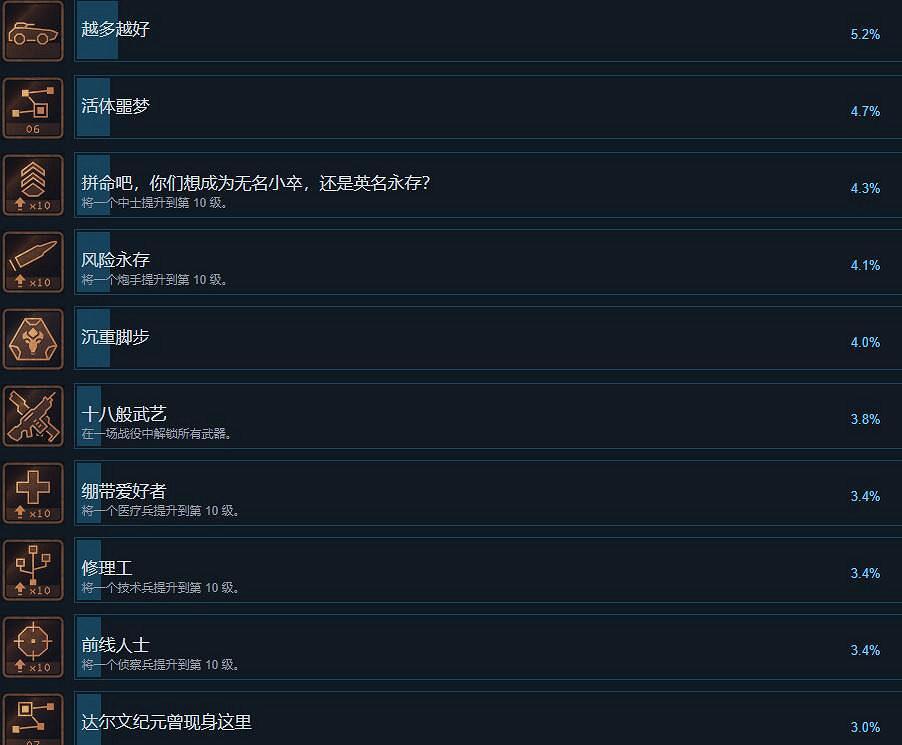 《異形墜入黑暗》成就怎麽做？成就列表一覽