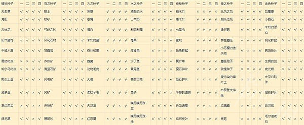 《萊莎的鍊金工房3》種地資源產出表一覽  產出是什麽樣？