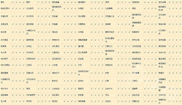 《萊莎的鍊金工房3》種地資源產出表一覽  產出是什麽樣？