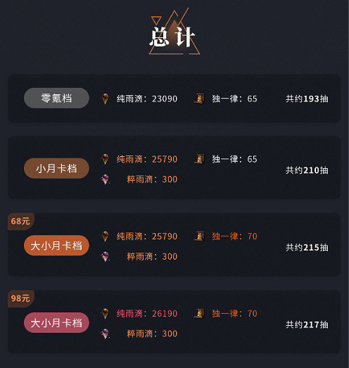 《重返未來1999》開服首月抽卡資源統計 抽卡資源統計分享 《重返未來1999》開服首月抽卡資源統計 抽卡資源統計分享