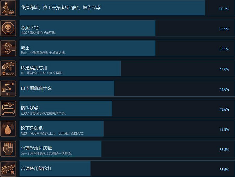 《異形墜入黑暗》成就怎麽做？成就列表一覽