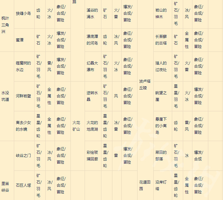 《萊莎的鍊金工坊3》全地標鑰匙製成表分享  地標都在哪？