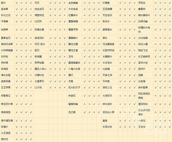 《萊莎的鍊金工房3》種地資源產出表一覽  產出是什麽樣？