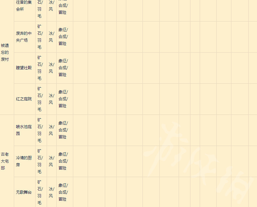 《萊莎的鍊金工坊3》全地標鑰匙製成表分享  地標都在哪？