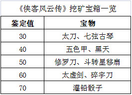 《俠客風雲傳》挖礦、寶箱及打鐵相關資料解析
