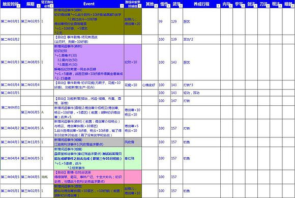 《俠客風雲傳》情聖+十四天書+六脈+小無相+全結局攻略詳解