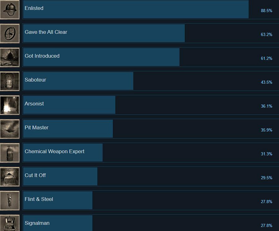 《失憶症地堡》成就列表一覽 成就有哪些? 《失憶症地堡》成就列表一覽 成就有哪些?