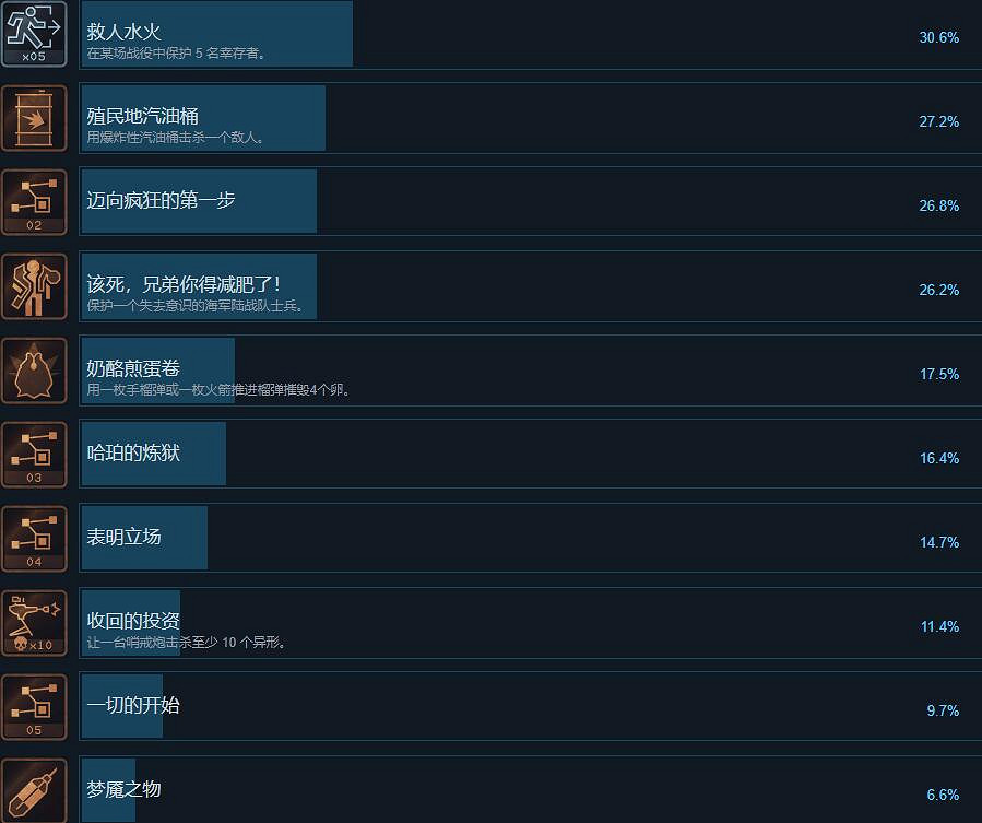 《異形墜入黑暗》成就怎麽做？成就列表一覽